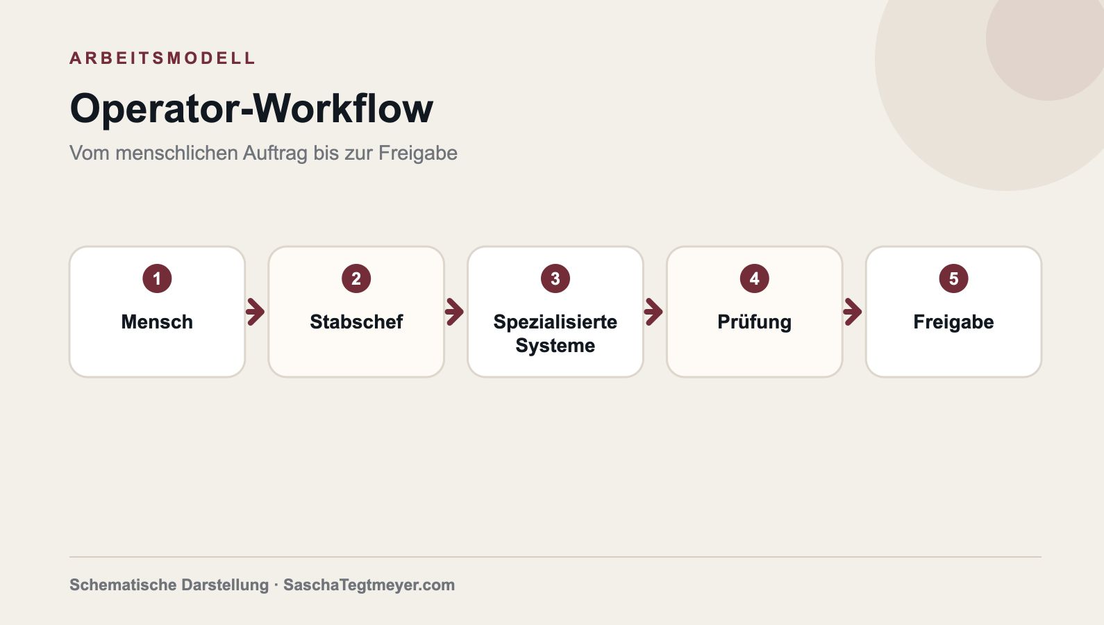 Schematischer Operator-Workflow von Mensch über Stabschef und spezialisierte Systeme bis Prüfung und Freigabe.