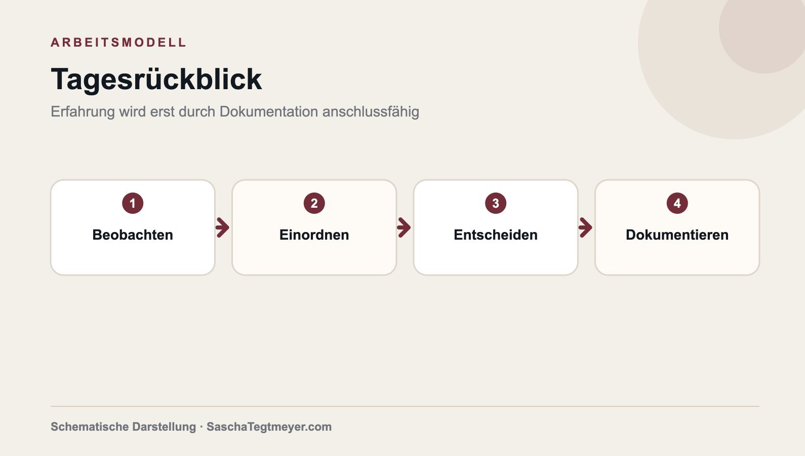 Schematischer Tagesrückblick mit den Schritten Beobachten, Einordnen, Entscheiden und Dokumentieren.