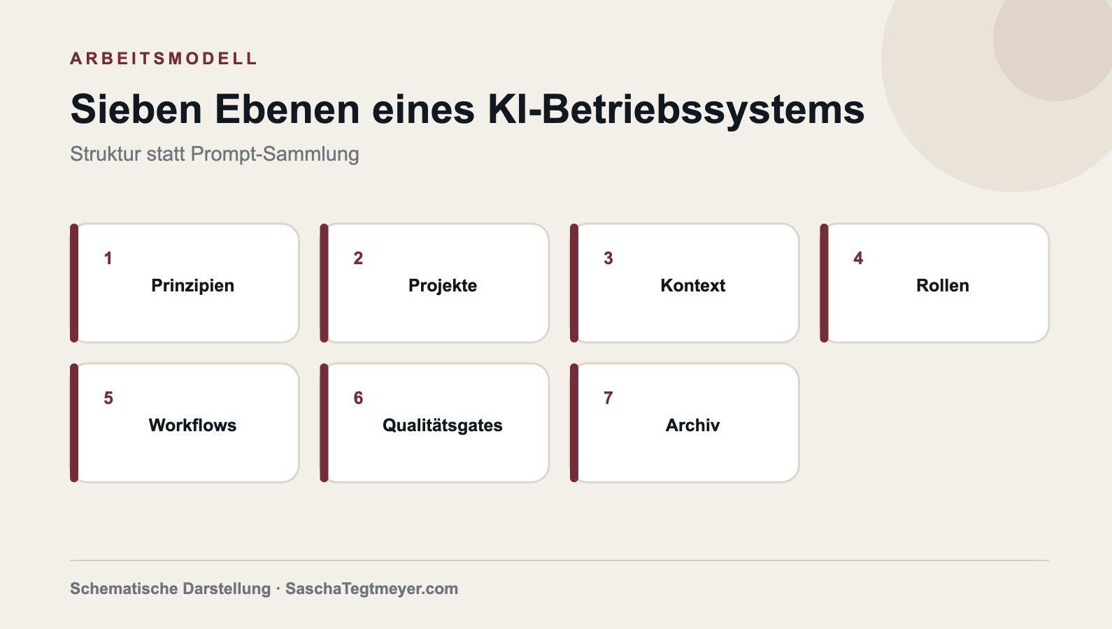 Sieben Ebenen eines KI-Betriebssystems: Prinzipien, Projekte, Kontext, Rollen, Workflows, Qualitätsgates und Archiv.