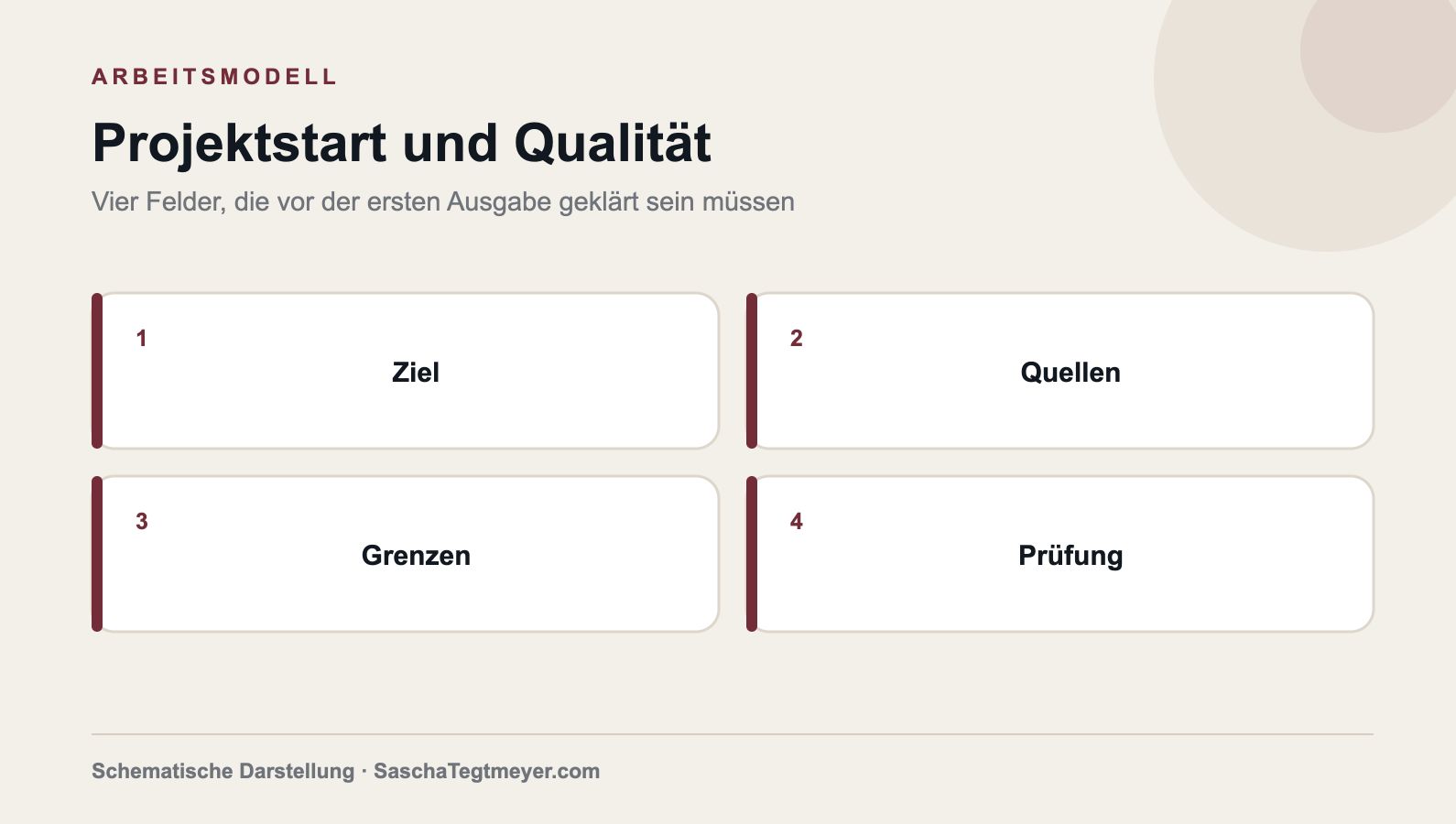 Vier Felder für einen belastbaren Projektstart: Ziel, Quellen, Grenzen und Prüfung.