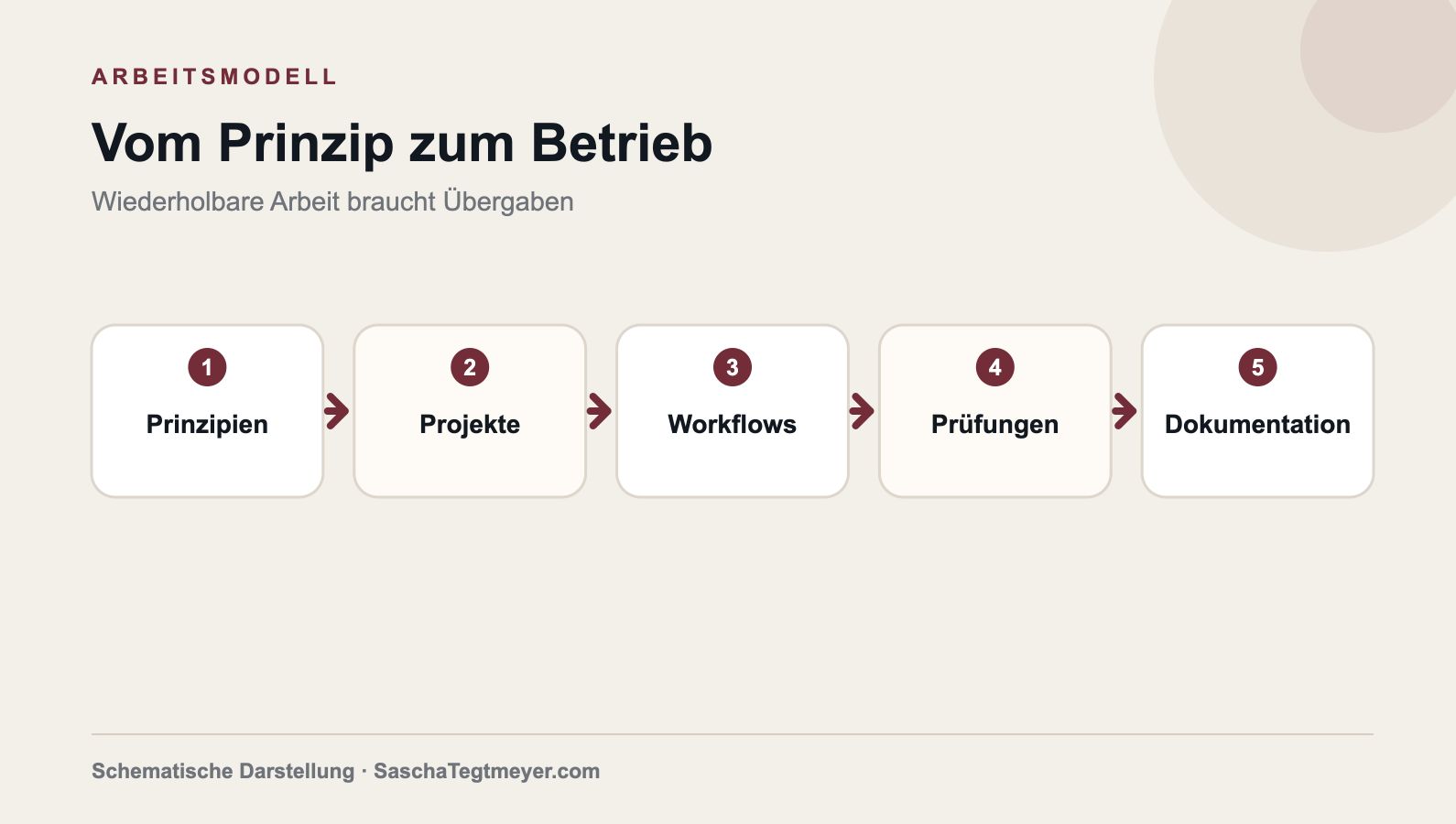 Prozessgrafik von Prinzipien über Projekte und Workflows bis Prüfungen und Dokumentation.