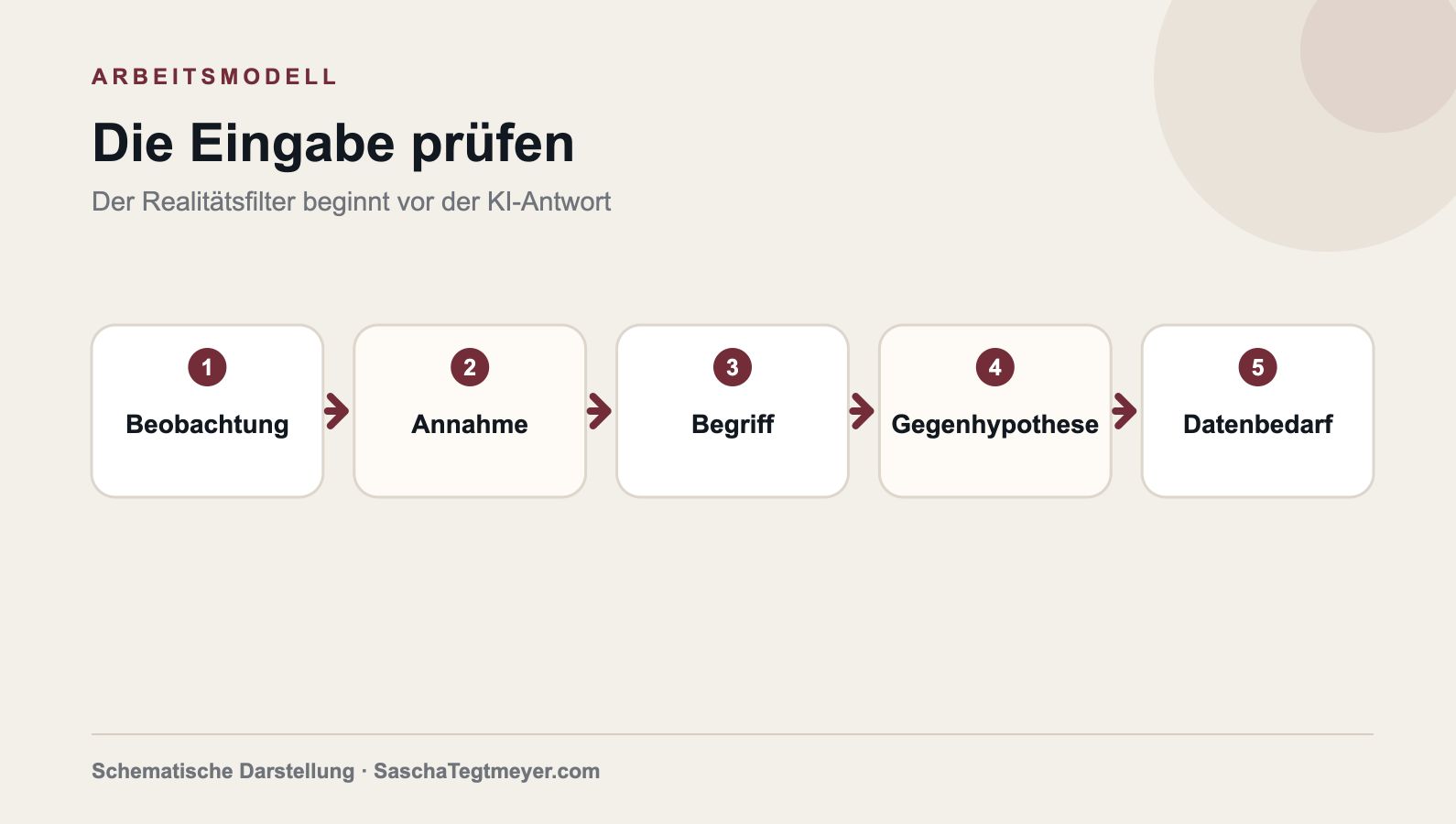 Der Realitätsfilter prüft Beobachtung, Annahme, Begriff, Gegenhypothese und Datenbedarf vor der KI-Antwort