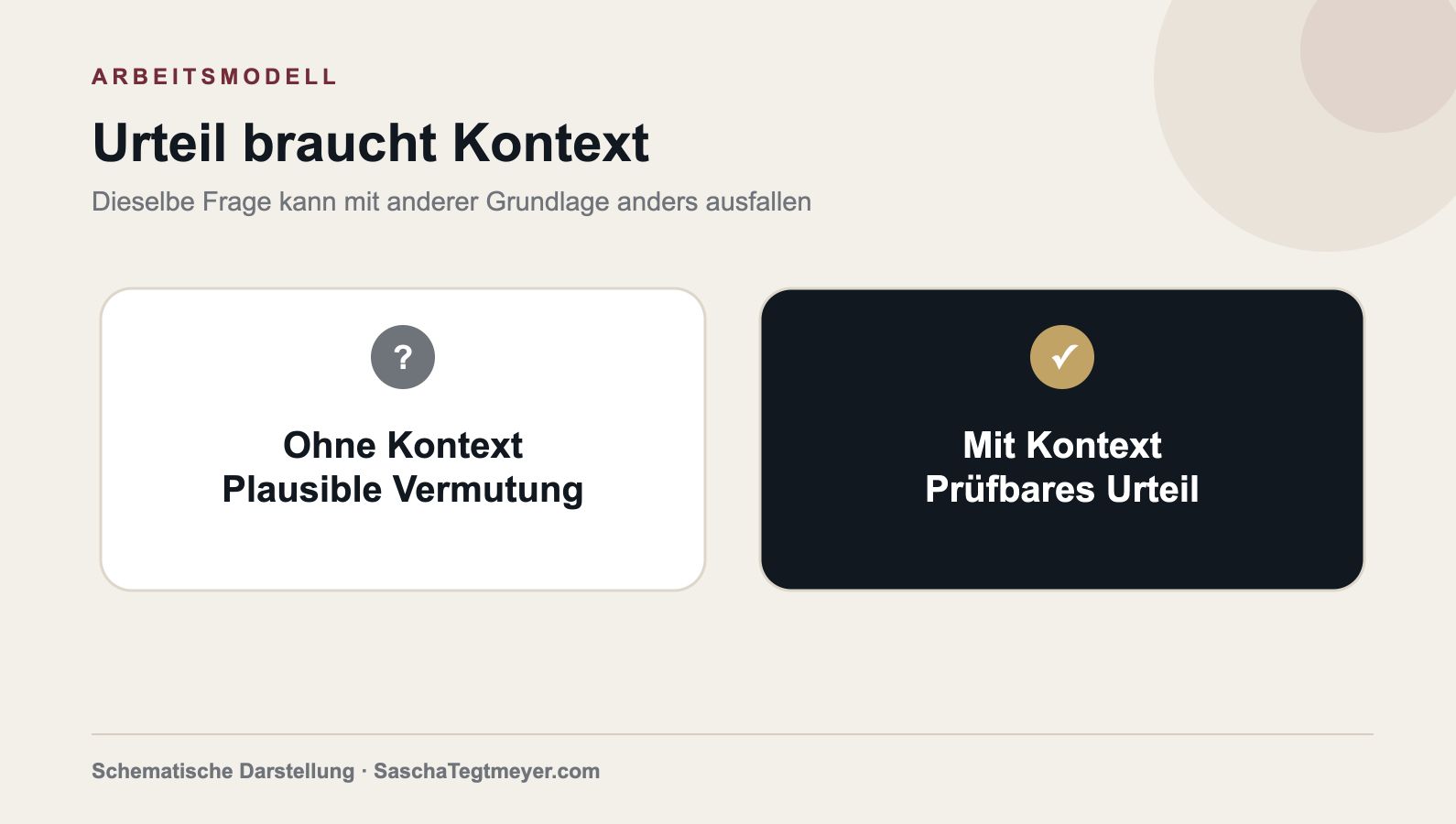 Schaubild: Ein Claim wird im Vergleich mehrerer Kontexte geprüft