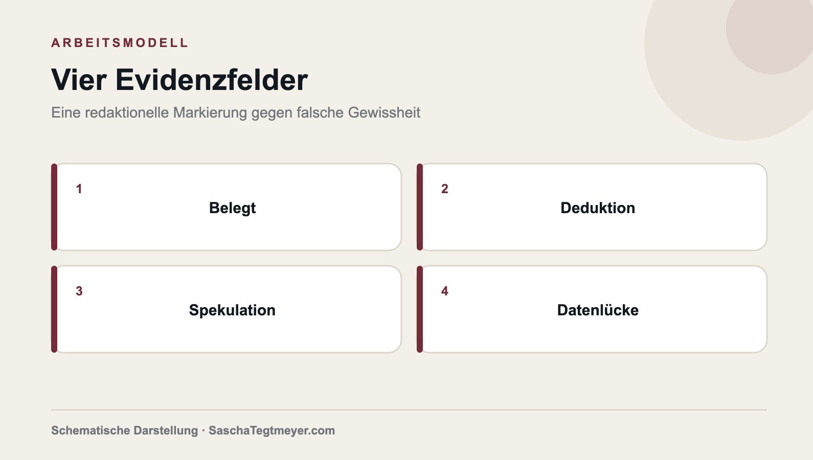 Vier Evidenzfelder für KI-Aussagen: Belegt, Deduktion, Spekulation und Datenlücke