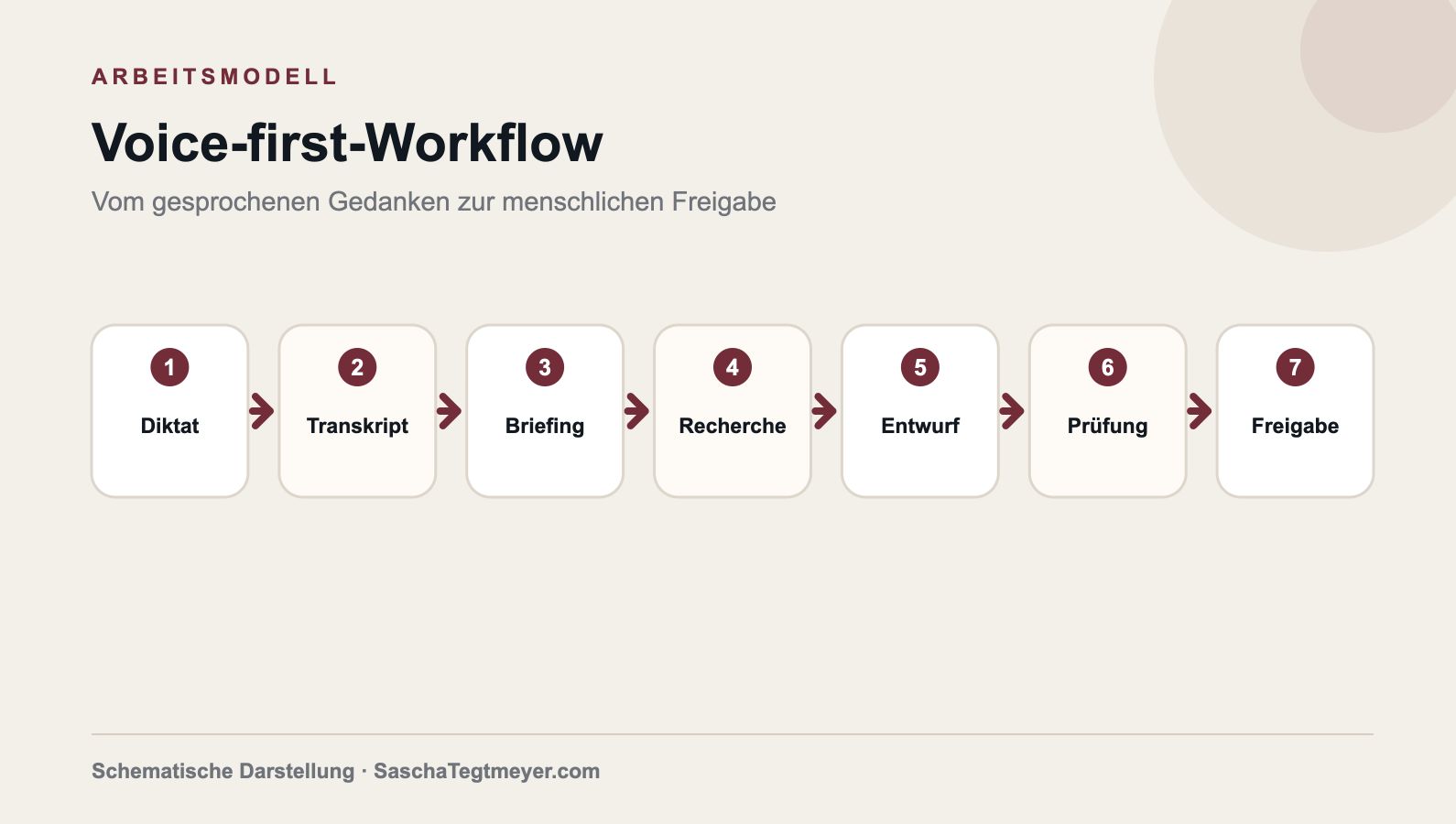 Voice-first-Workflow von Diktat und Transkript über Briefing, Recherche und Entwurf bis Prüfung und Freigabe.