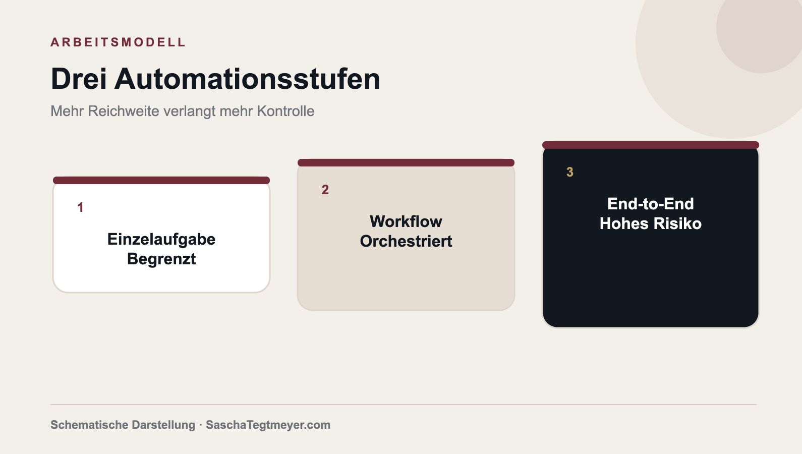 Drei Automationsstufen von der begrenzten Einzelaufgabe über den Workflow bis zur risikoreichen End-to-End-Automation.