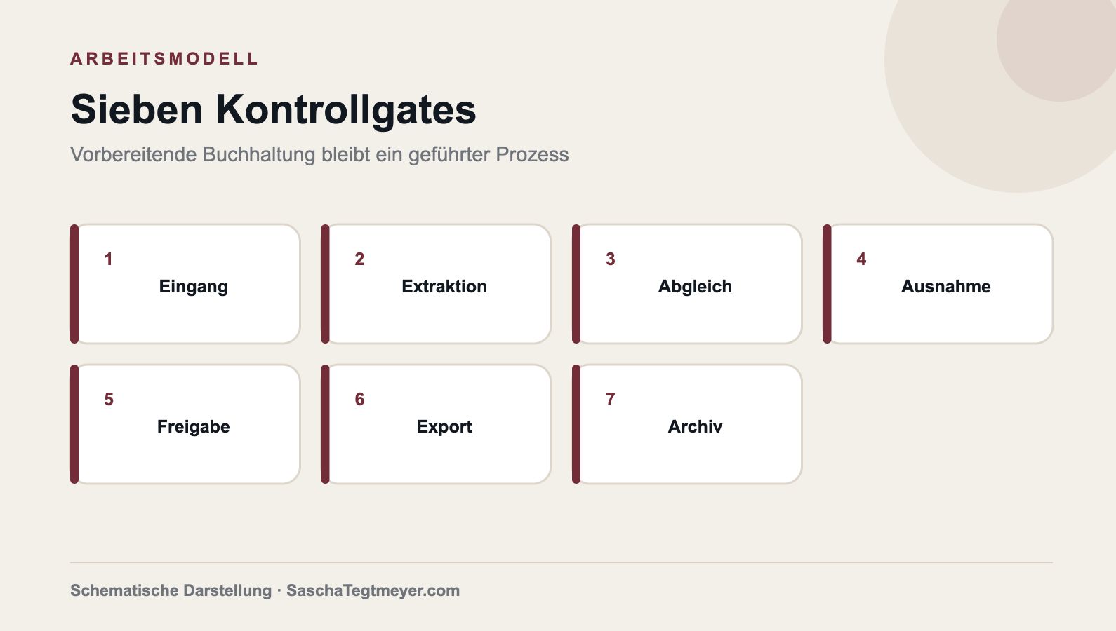 Sieben Kontrollgates für vorbereitende Buchhaltung: Eingang, Extraktion, Abgleich, Ausnahme, Freigabe, Export und Archiv.