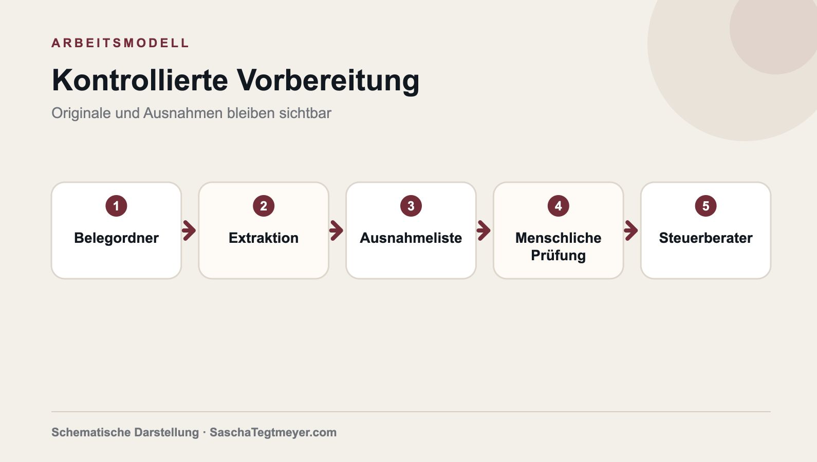 Kontrollierter Buchhaltungsworkflow vom Belegordner über Extraktion und Ausnahmeliste zur menschlichen Prüfung und zum Steuerberater.