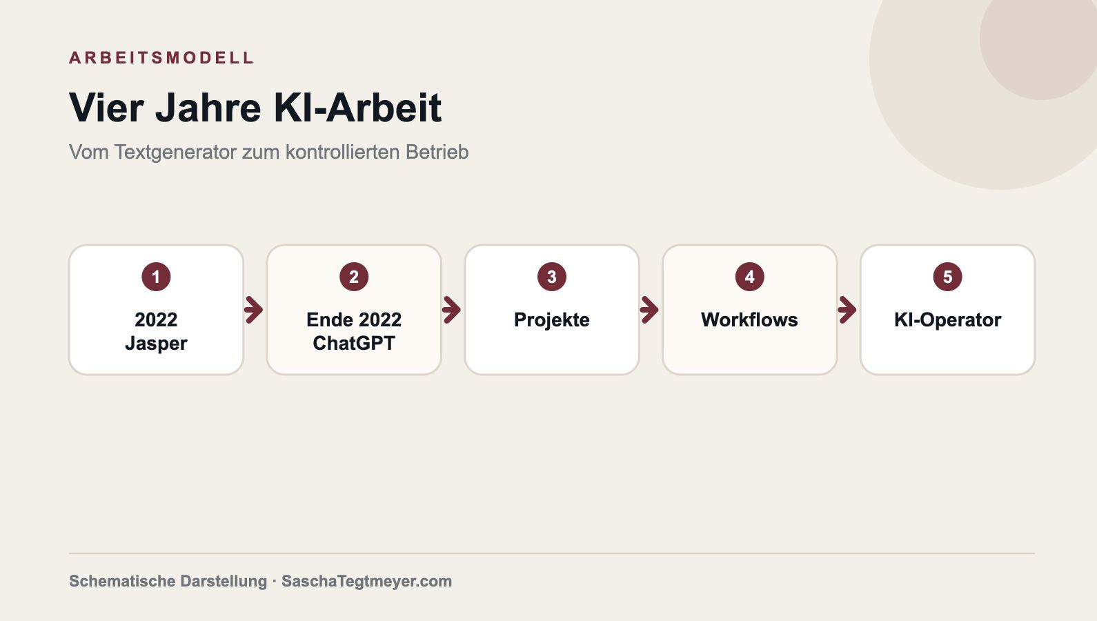 Zeitleiste der KI-Arbeit von Jasper und ChatGPT über Projekte und Workflows bis zur Rolle als KI-Operator.