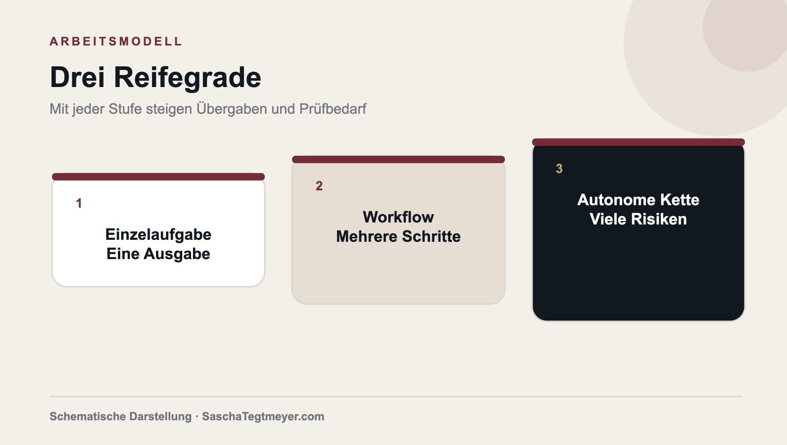 Drei Reifegrade der KI-Arbeit: Einzelaufgabe, mehrstufiger Workflow und autonome Kette.