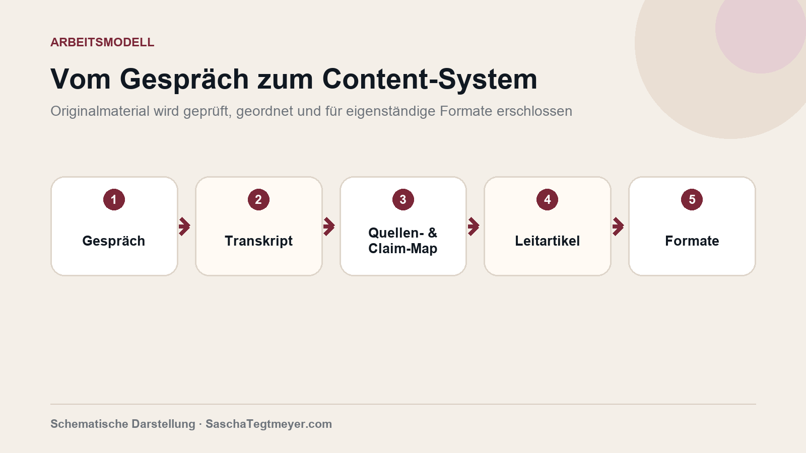 Redaktioneller Workflow vom Gespräch über Transkript und Quellenprüfung zum Content-System