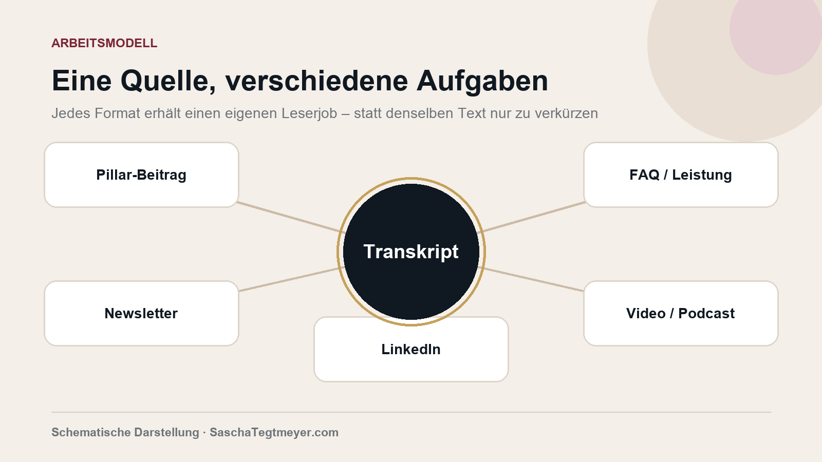 Content-Architektur aus einem Transkript für Leitartikel, Newsletter, LinkedIn, Video und FAQ