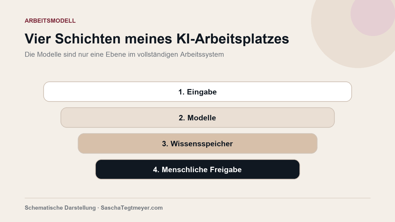 Vier Schichten eines KI-Arbeitsplatzes: Eingabe, Modelle, Wissensspeicher und menschliche Freigabe