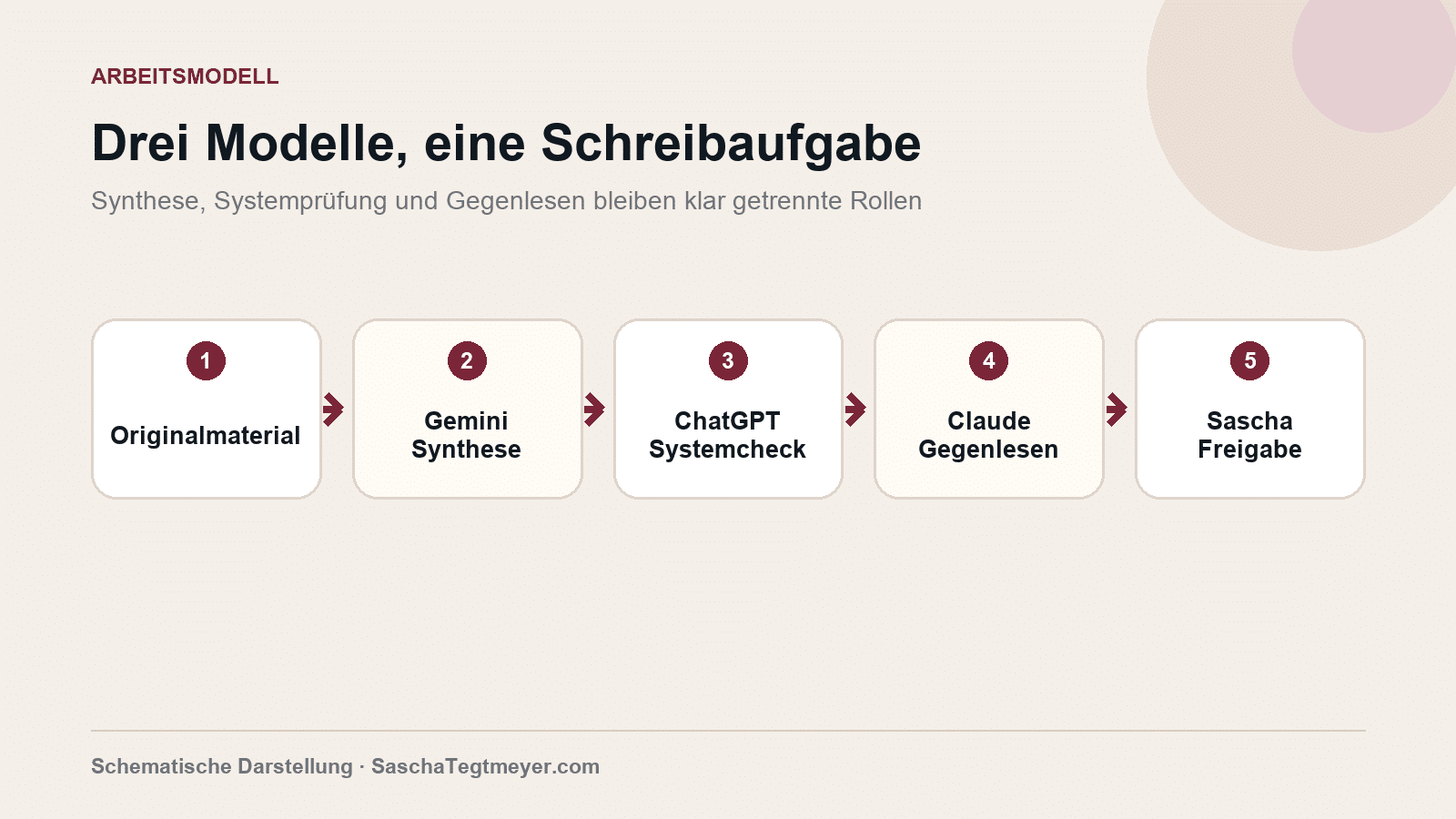 Schreibworkflow mit Originalmaterial, Gemini, ChatGPT, Claude und menschlicher Freigabe