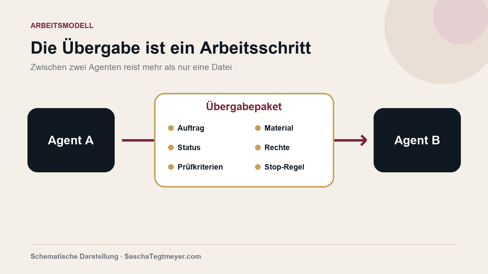 Schaubild: Ein Übergabepaket aus Quellen, Claims und Prüffragen