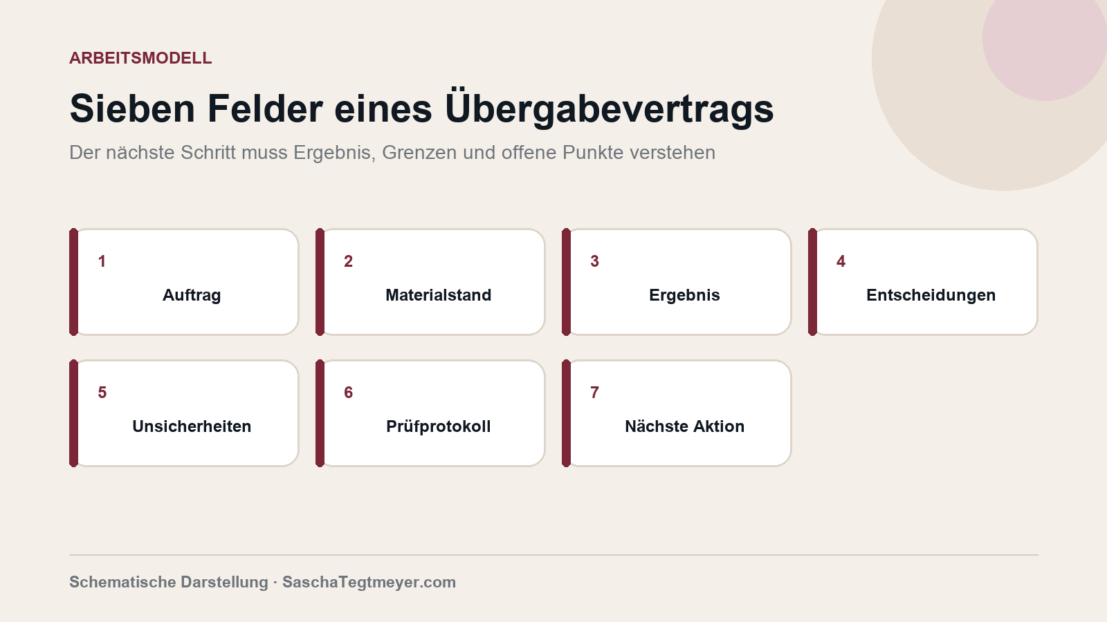 Schaubild: Kriterien für eine verantwortbare Übergabe