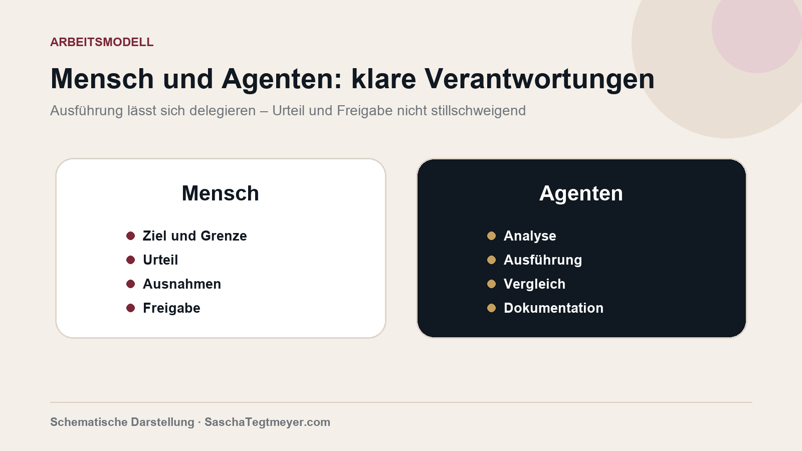 Zusammenspiel von Mensch und KI-Agenten mit menschlicher Prüfung und Freigabe