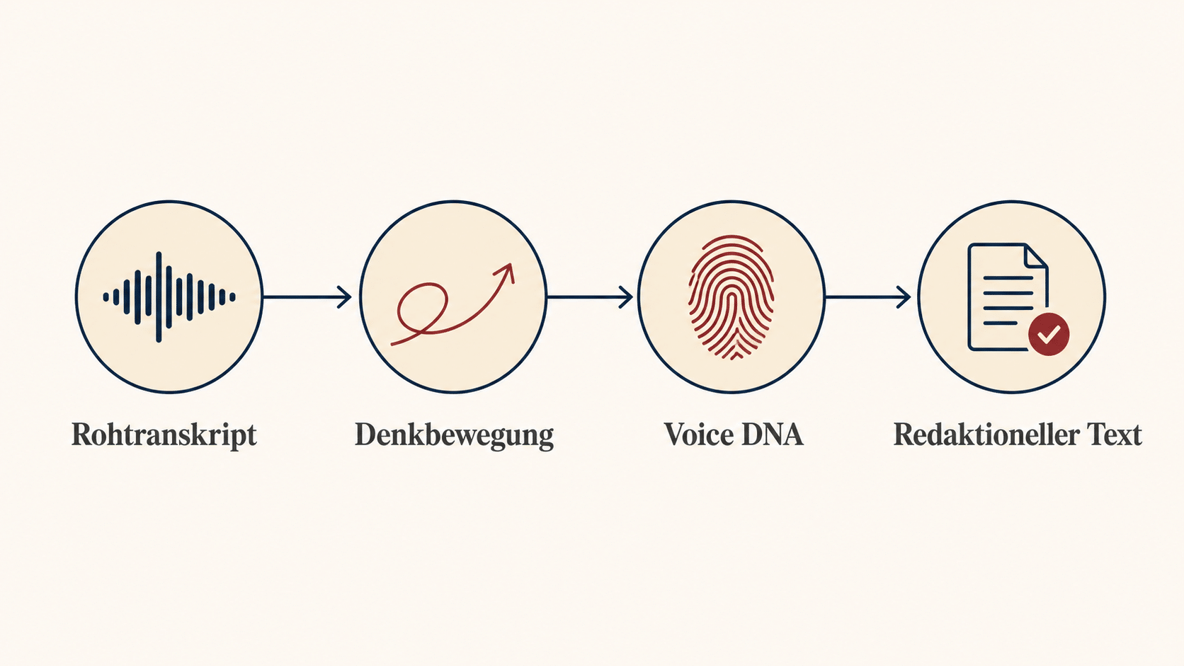 Prozess von Rohtranskript über Denkbewegung und Voice DNA zum redaktionellen Text